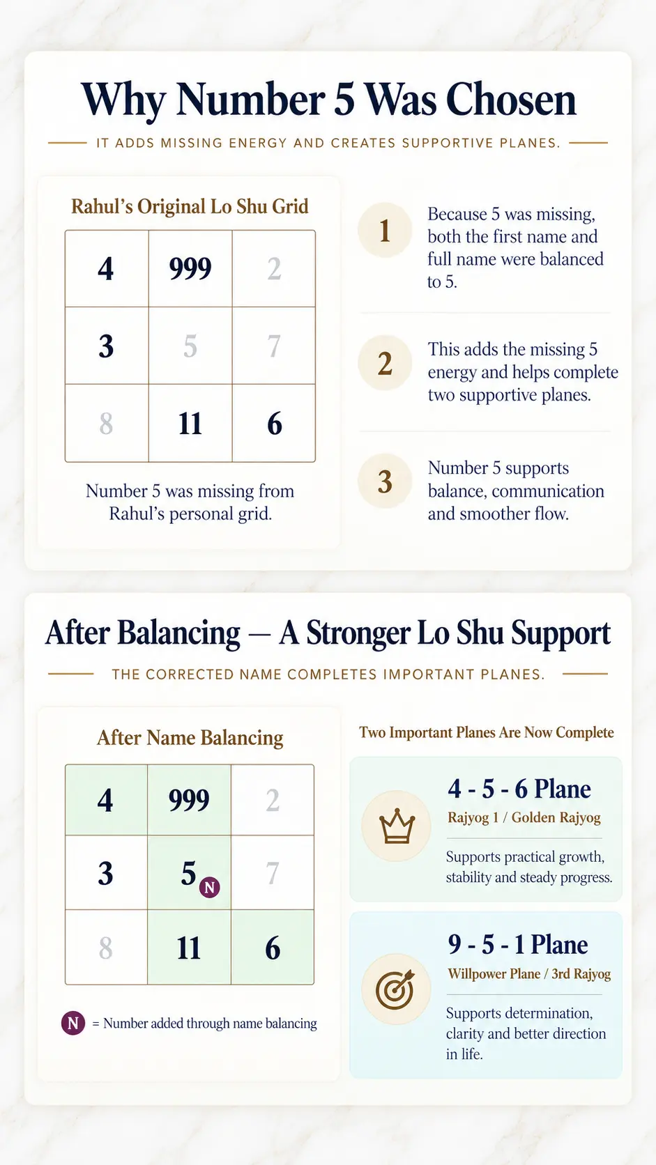 Why Number 5 was chosen and how the Lo Shu planes become supportive after name balancing